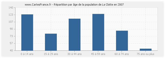 Répartition par âge de la population de La Clotte en 2007